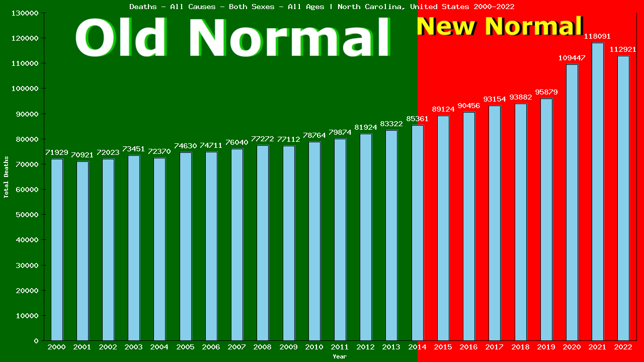 Graph showing Deaths - All Causes - Both Sexes - Of All Ages | North Carolina, United-states